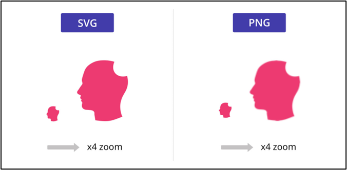 As SVG images are vector-based, they can be scaled without losing quality, unlike raster images like PNG or JPEG