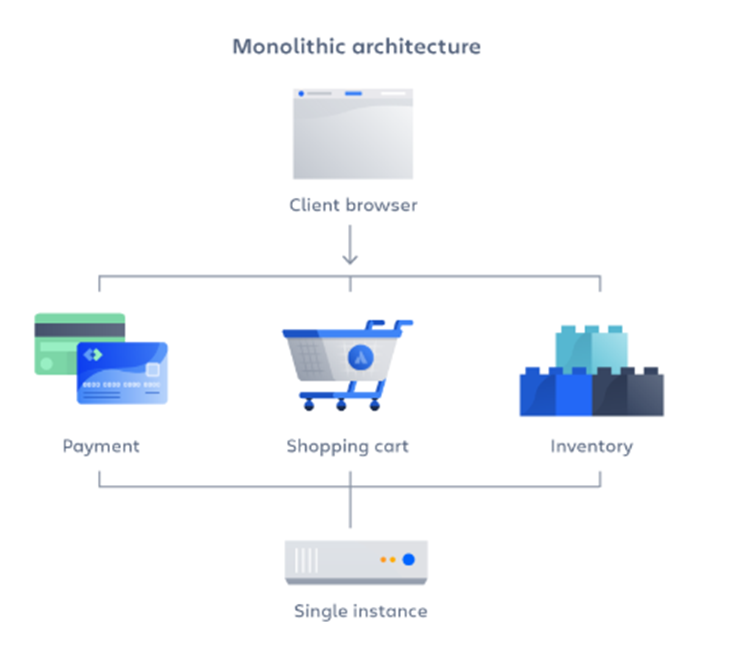 Monolithic Architecture 