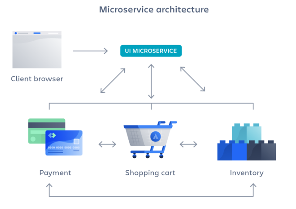 Microservices Architecture 