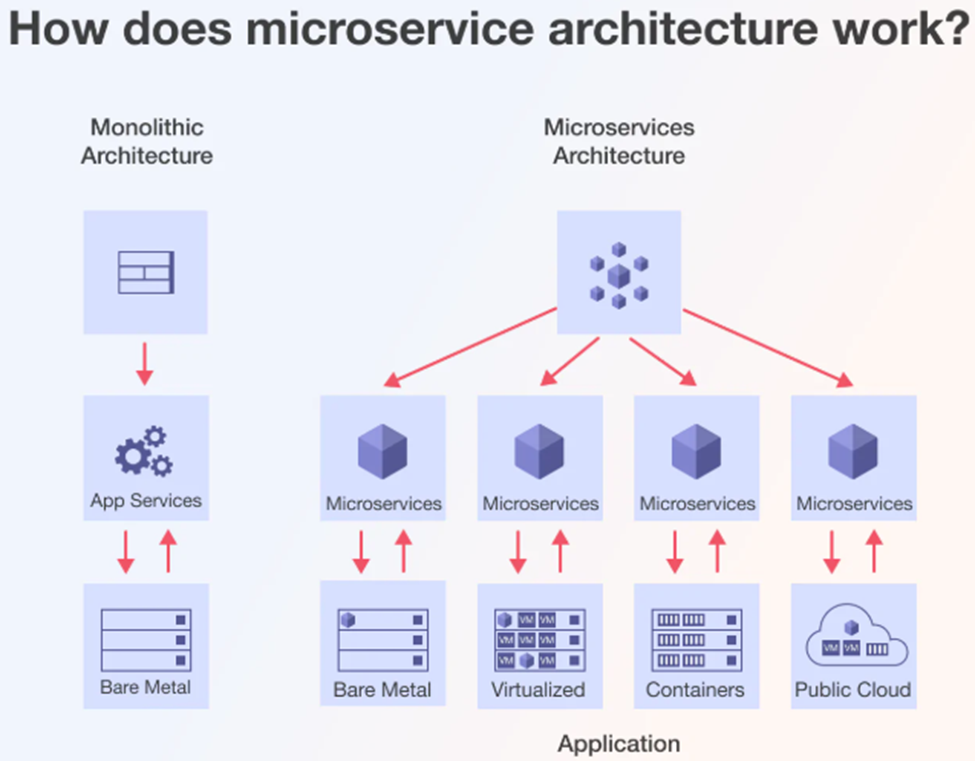 How does microservice work? 