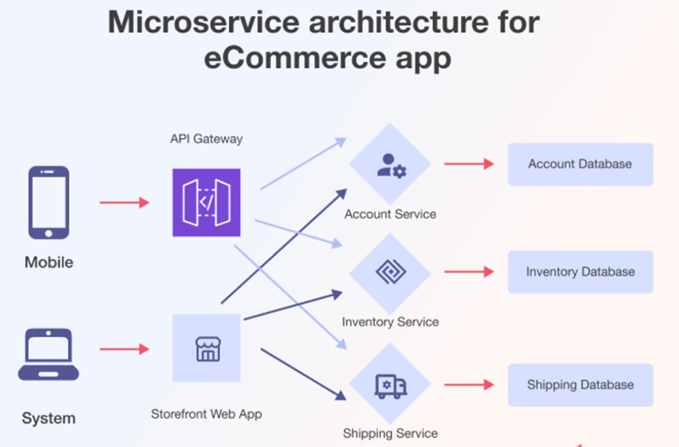 Example eCommerce App using Microservice Architecture 