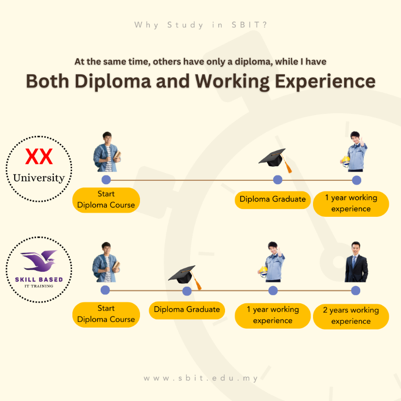 Studying in SBIT save you more time