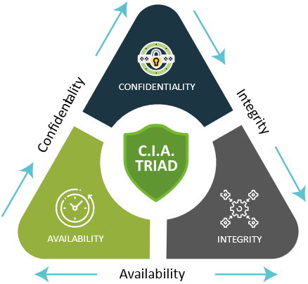 Unbreakable Code: Emerging Trends in Computer Security (CIA Triad)