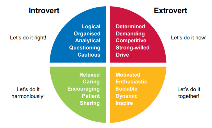 DISC Personality Test