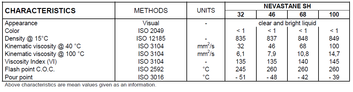 NEVASTANE SH 32 technical data specifications including viscosity, temperature range, and certifications for food-grade synthetic lubricant.