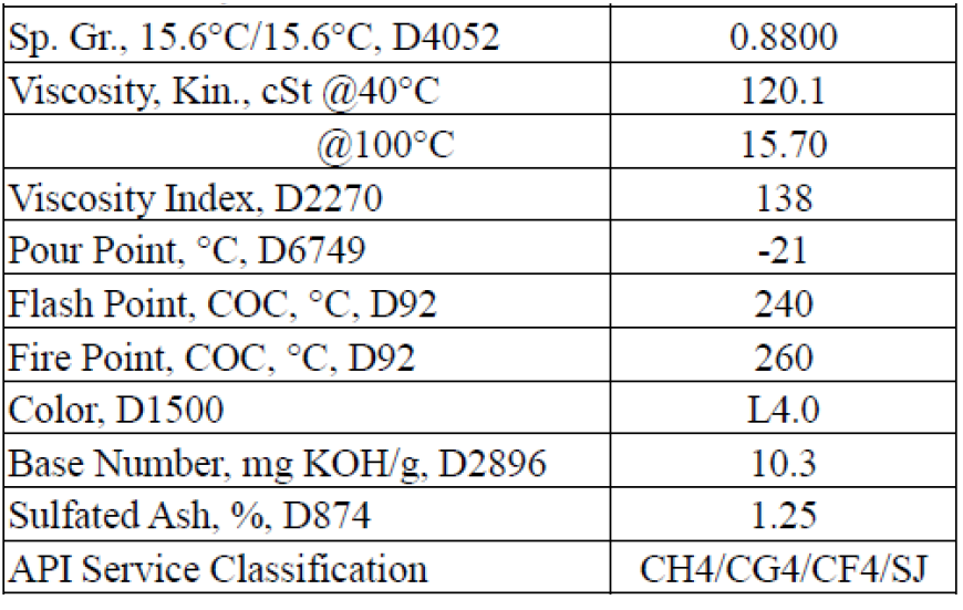 Technical data sheet for 15W40 engine oil showcasing specifications, certifications, and performance standards, including API CH4, ACEA E3/B3, and SAE 15W40 classification.