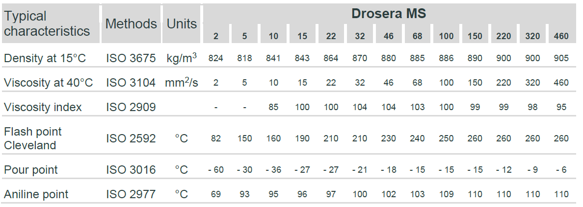 Typical properties of Total Drosera MS 32 lubricant, including density, viscosity, flash point, pour point, and performance characteristics.