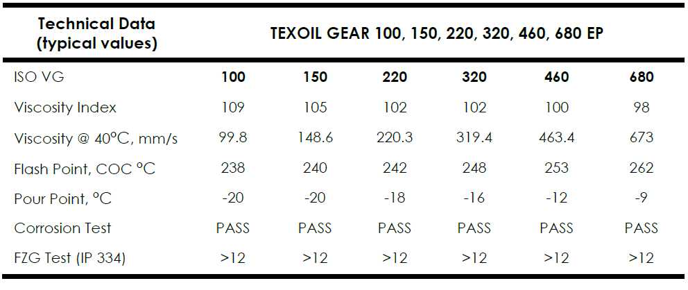 ypical properties of Gear Oil 220: ISO VG 220 viscosity, -20掳C to 120掳C operating range, hydrotreated base oil, extreme pressure (EP) additives, and advanced oxidation stability for industrial applications.