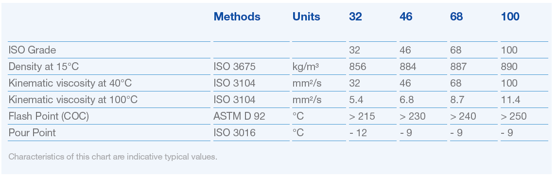 Typical properties of Total Preslia 46 turbine oil: ISO VG 46 grade, kinematic viscosity 46 mm虏/s at 40掳C, 6.8 mm虏/s at 100掳C, flash point >230掳C, pour point -9掳C, with excellent thermal stability, anti-corrosion, and water release properties for industrial and marine applications.