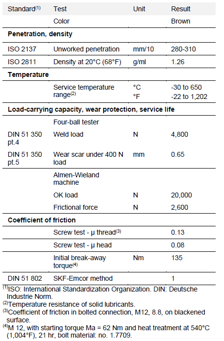 Typical properties of Molykote 1000 Paste: anti-seize lubricant with high-temperature resistance, consistency NLGI No. 2, operating range up to 650掳C, and excellent protection against galling, corrosion, and seizing. Available in 1kg packaging with Safety Data Sheet details.