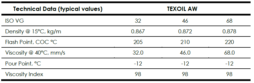 Typical properties of Hydraulic Oil 68: ISO VG 68, kinematic viscosity 68 cSt at 40掳C and 9.2 cSt at 100掳C, flash point 220掳C, pour point -12掳C, density 0.878 kg/m鲁 at 15掳C. High-performance AW 68 hydraulic oil for industrial and construction applications, available in 18-liter pails and 200-liter drums.