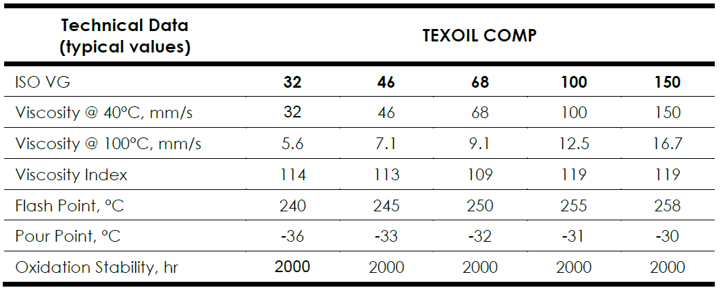 Typical Properties of Air Compressor Oil 68   Viscosity, Flash Point, Pour Point, and Thermal Stability for Optimal Compressor Performance