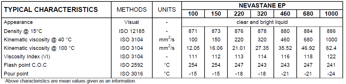 Typical Properties of TOTAL NEVASTANE EP 680   Food Grade Gear Oil 680 featuring 680 cSt viscosity at 40掳C, high viscosity index, >250掳C flash point, -15掳C pour point, and NSF H1 certification for incidental food contact.