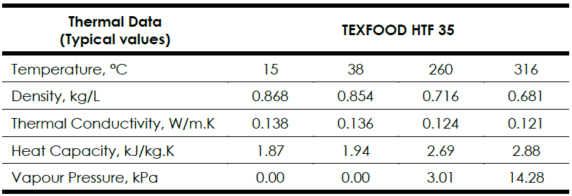 Technical data table for LUBTEX TEXFOOD HTF 35 food grade heat transfer fluid displaying typical thermal values. The table lists performance metrics across four temperature points: 15°C, 38°C, 260°C, and 316°C. Key data includes density decreasing from 0.868 to 0.681 kg/L, thermal conductivity from 0.138 to 0.121 W/m.K, heat capacity increasing from 1.87 to 2.88 kJ/kg.K, and vapour pressure rising from 0.00 to 14.28 kPa.