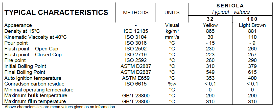 Technical data for Total Seriola AB heat transfer fluid, including viscosity, density, flash point, auto-ignition point, and operational temperature range.