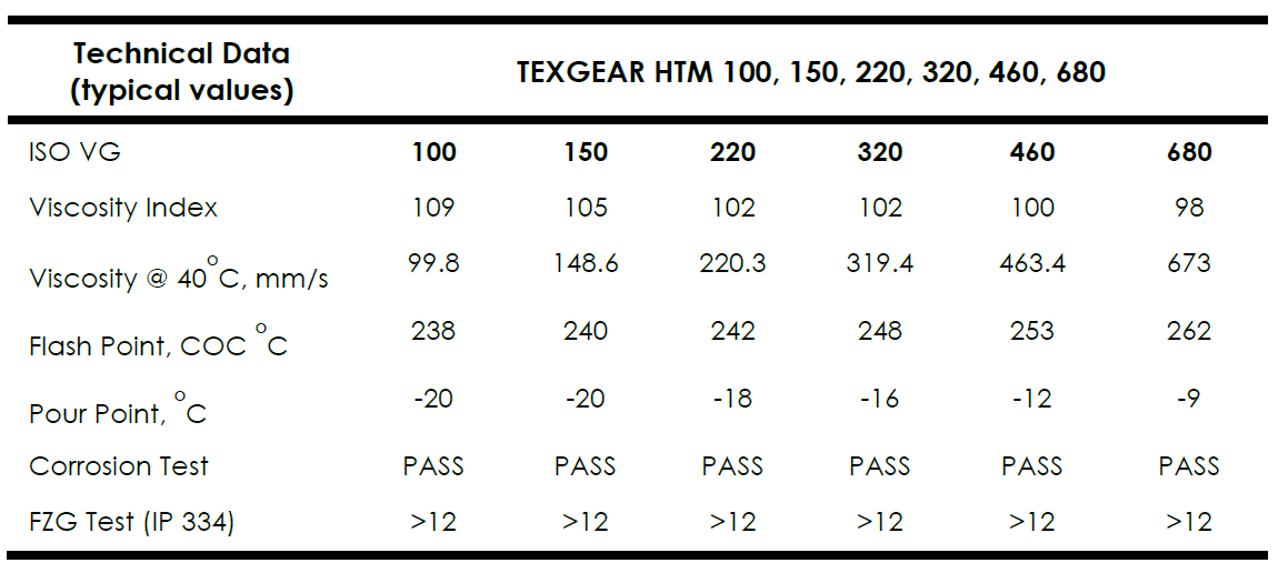 Gear Oil 220 ISO VG Technical Data Sheet | Industrial EP Gear Oil Specs