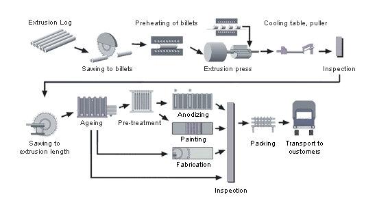 extrusion_process