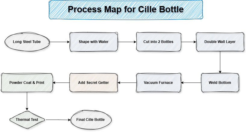 cille watee bottle manufacture process