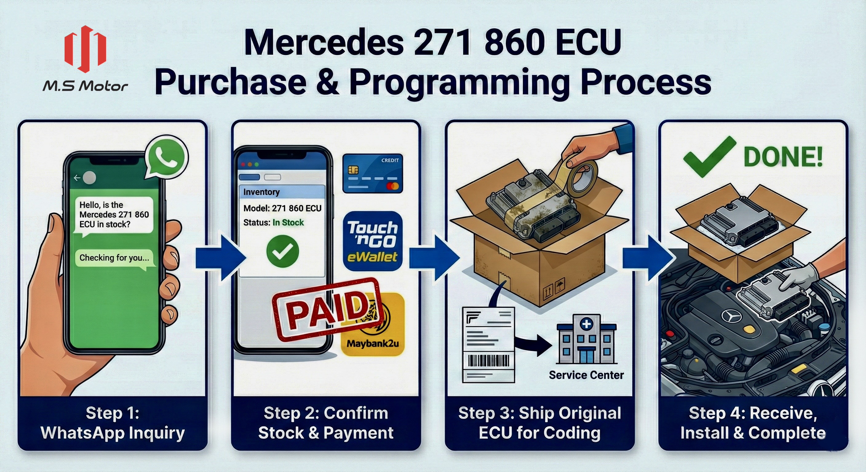 Infographic showing the 4-step process to buy and program a Mercedes 271 860 ECU at M.S. Motor Malaysia: WhatsApp inquiry, payment via TNG or Maybank, shipping old unit for cloning, and final installation.
