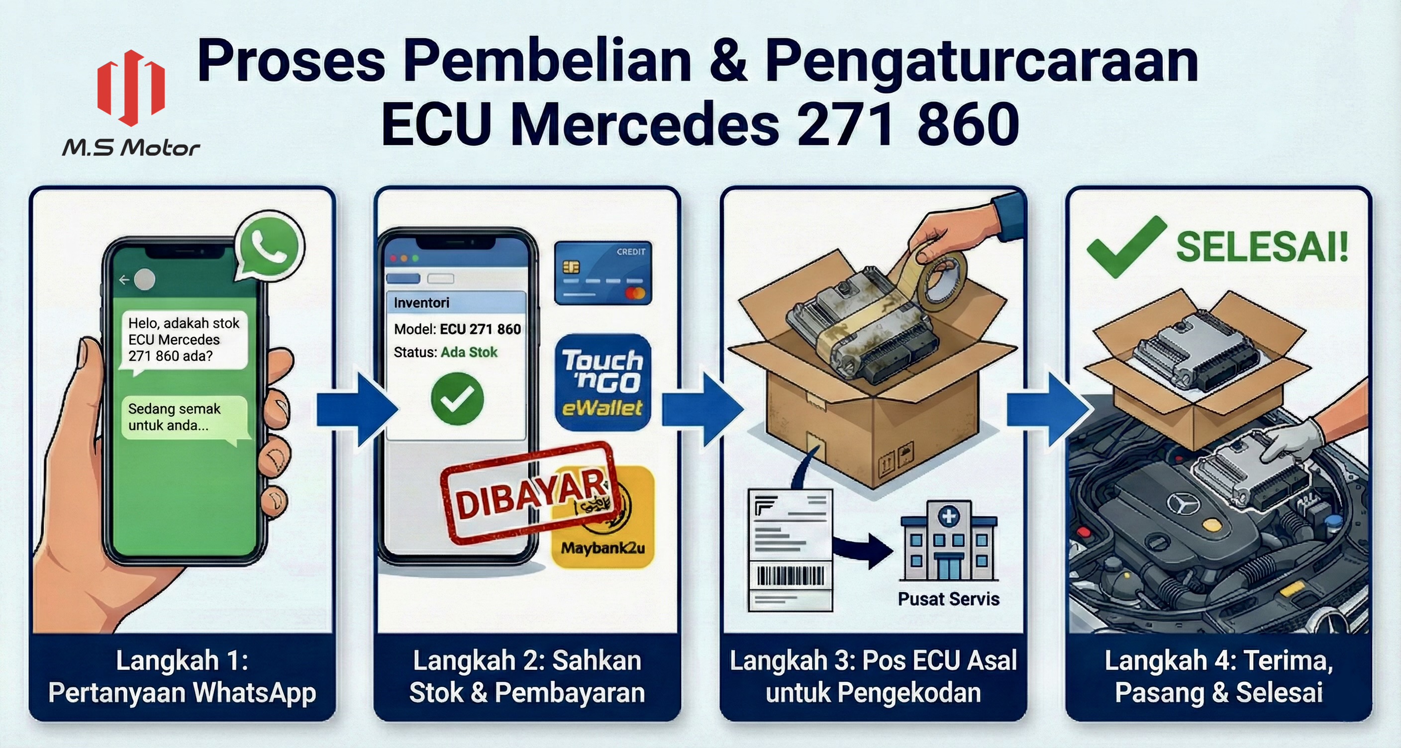 Infografik menunjukkan 4 langkah proses pembelian dan programming ECU Mercedes 271 860 di M.S. Motor Malaysia: Pertanyaan WhatsApp, bayaran TNG atau Maybank, pos ECU lama untuk cloning, dan pemasangan akhir.