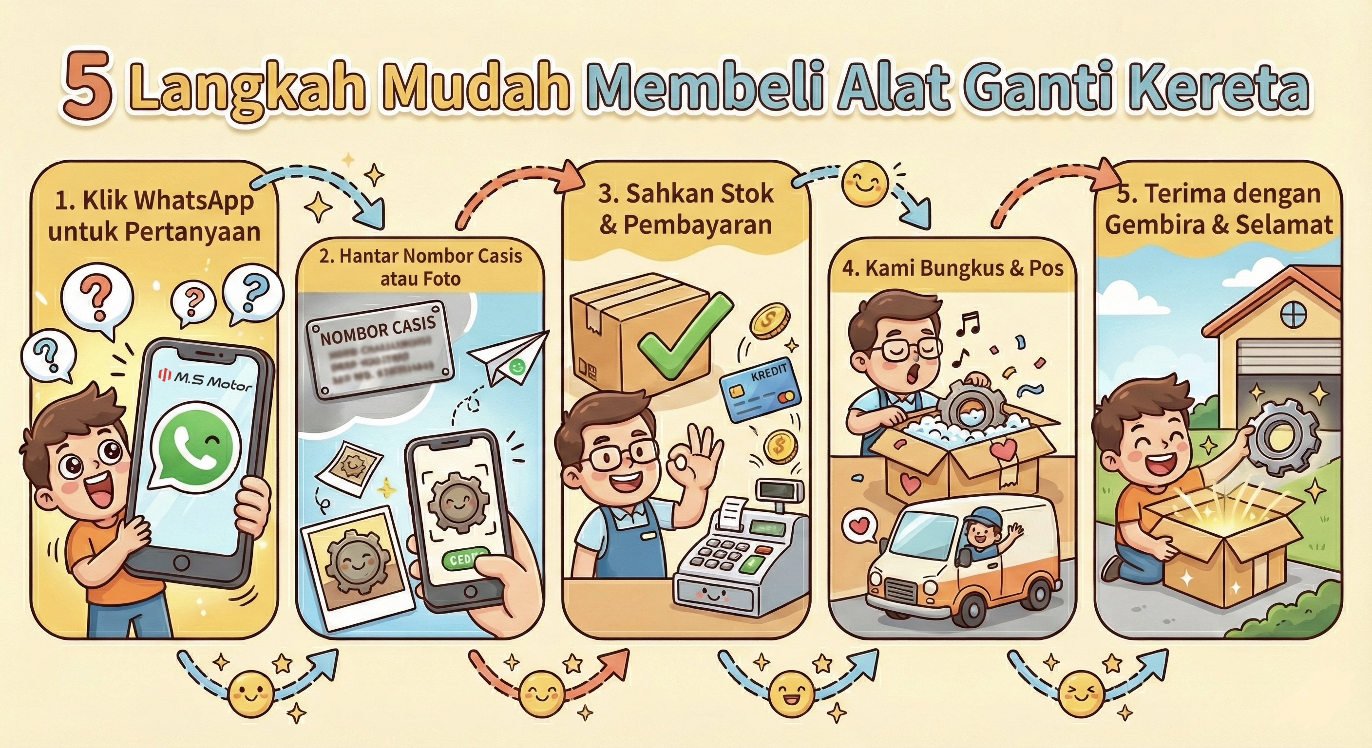 5 easy steps to buy BMW & Mercedes used parts (alat ganti) online. Process includes WhatsApp inquiry, sending chassis number, and fast delivery (penghantaran cepat) across Malaysia.