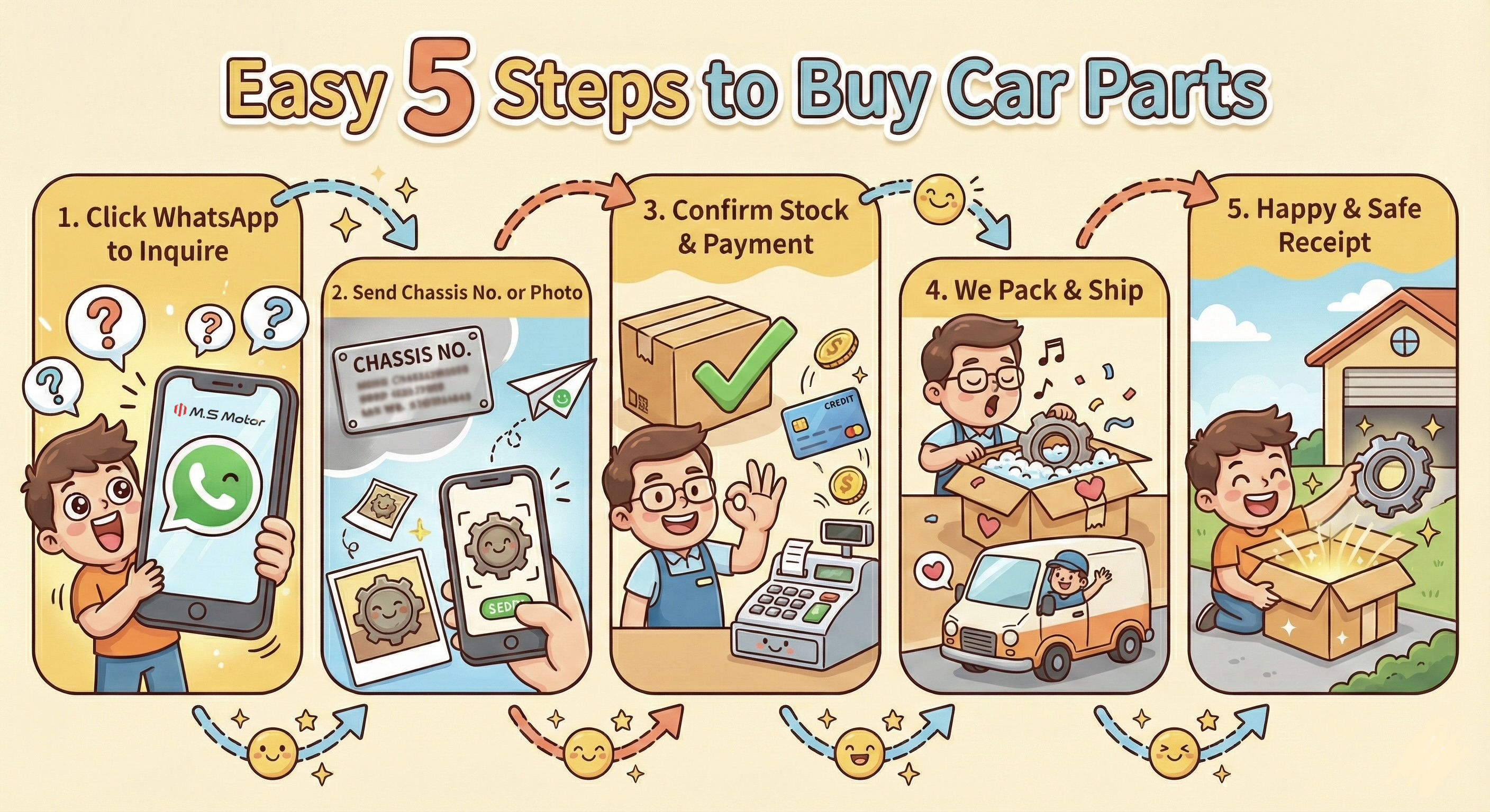 5 easy steps to buy BMW & Mercedes used parts (alat ganti) online. Process includes WhatsApp inquiry, sending chassis number, and fast delivery (penghantaran cepat) across Malaysia.