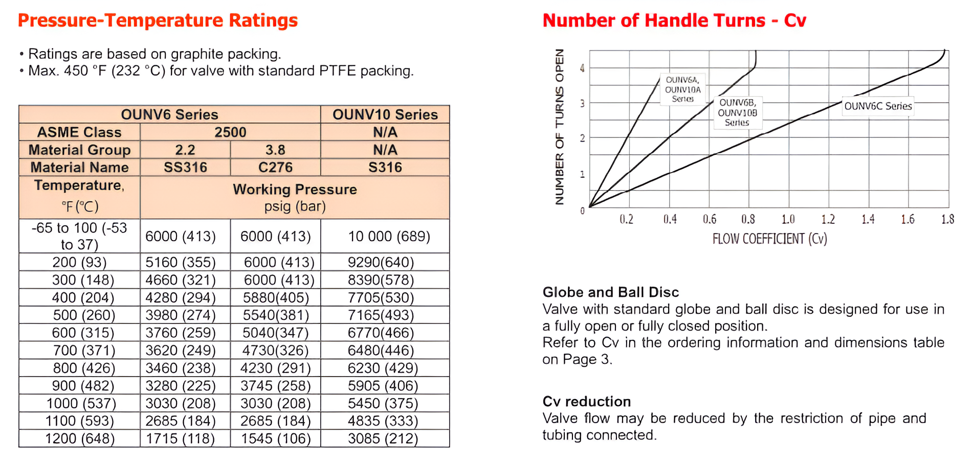OTGLok Instrumentation Tube Fittings Supplier - Instrumentation Valves Supplier OUNV6 OUNV10 Union Bonnet Needle Valves 1