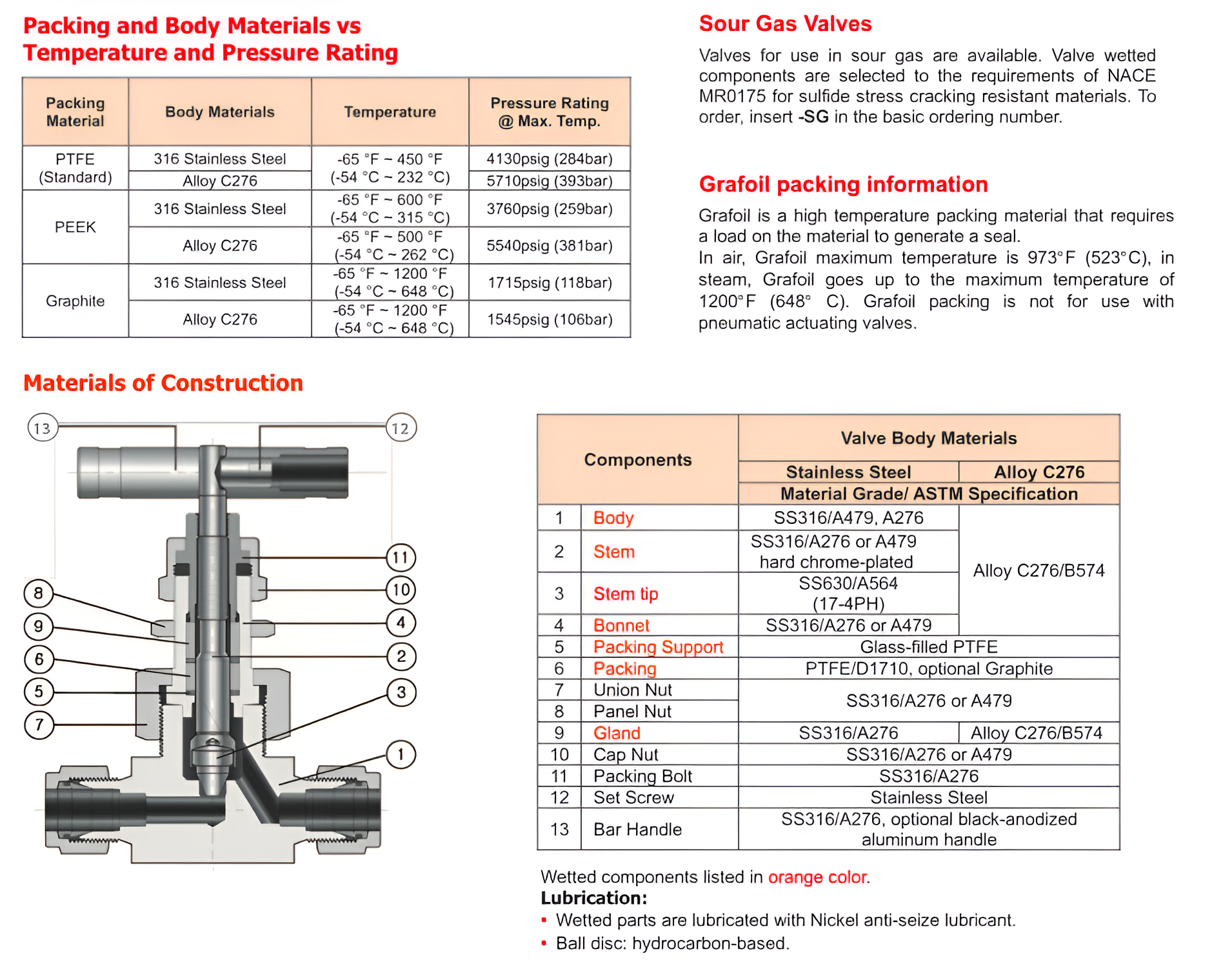 OTGLok Instrumentation Tube Fittings Supplier - Instrumentation Valves Supplier OUNV6 OUNV10 Union Bonnet Needle Valves 1