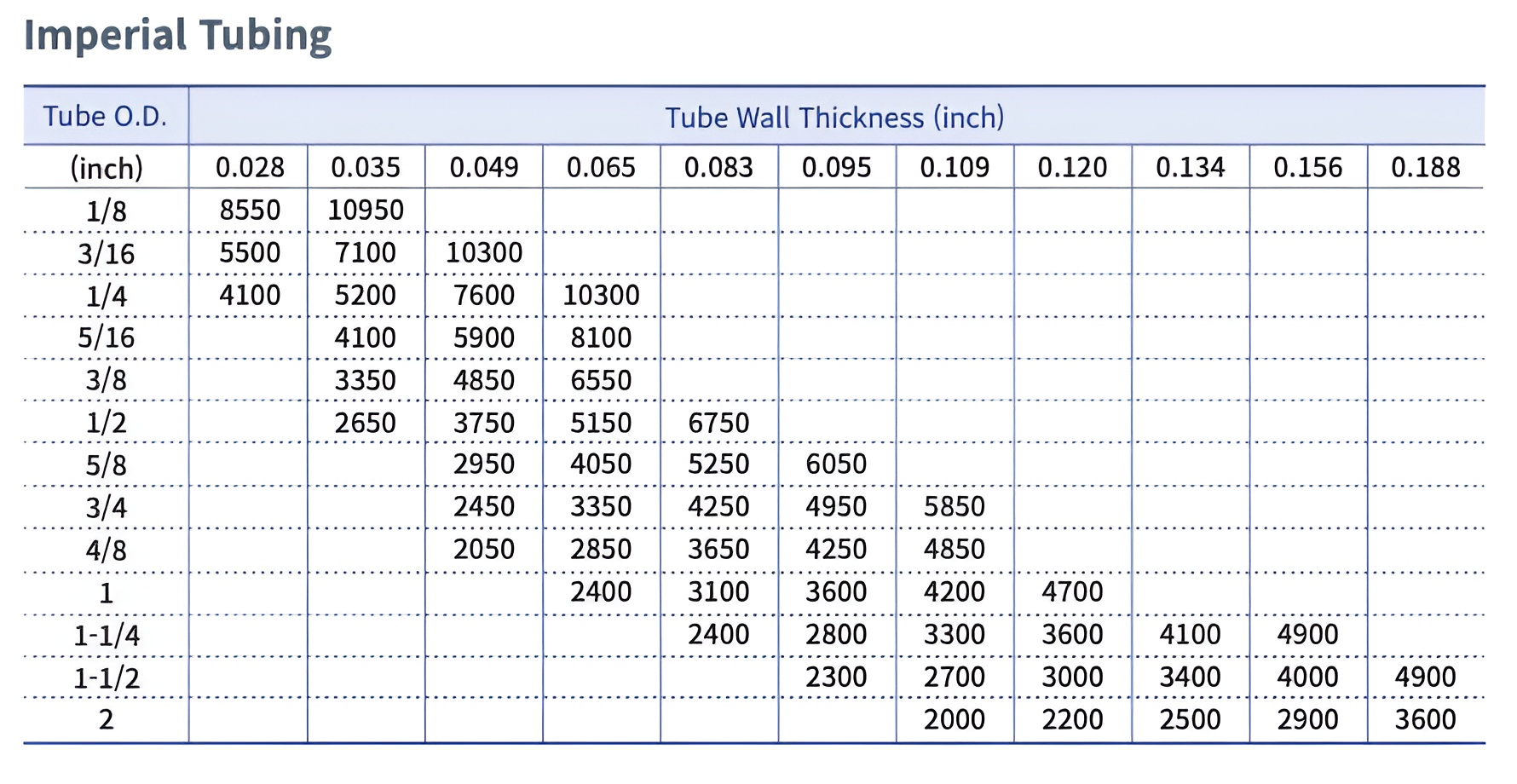 Stainless Steel SS316L Instrumentation Tubes Malaysia