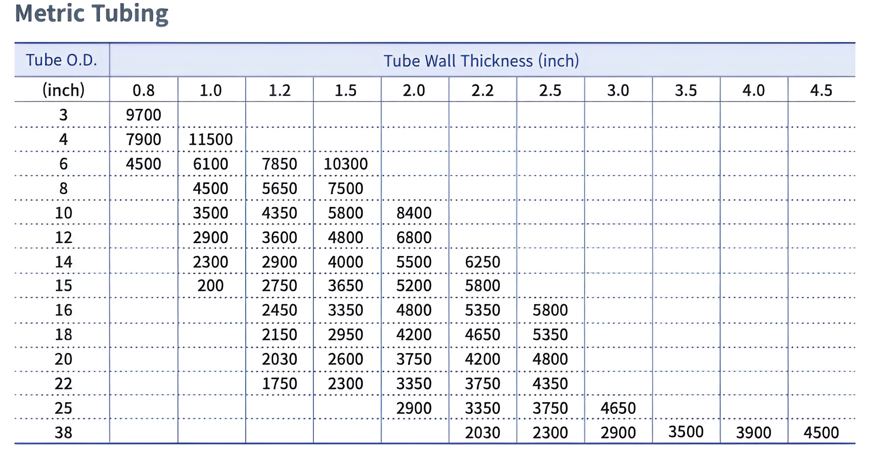 Stainless Steel SS316L Instrumentation Tubes Malaysia