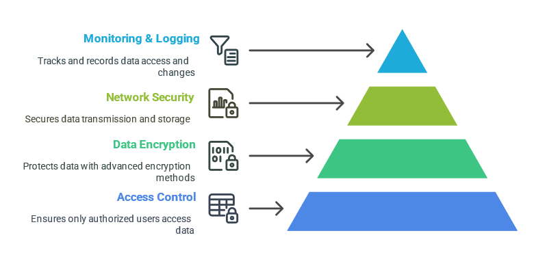 MyESG.online Data Security Framework