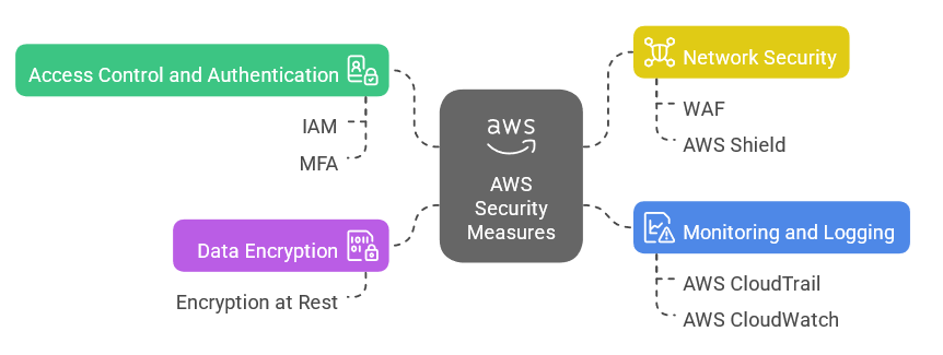 Overview diagram of AWS security measures