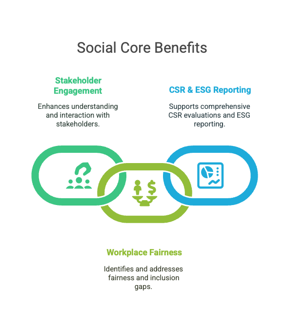 Social Core Benefits