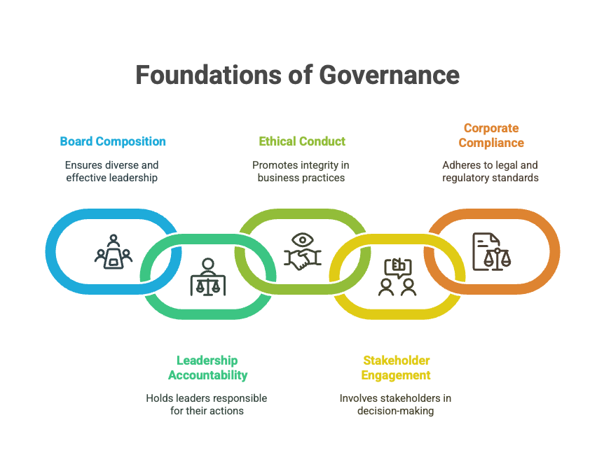 Foundations of Governance