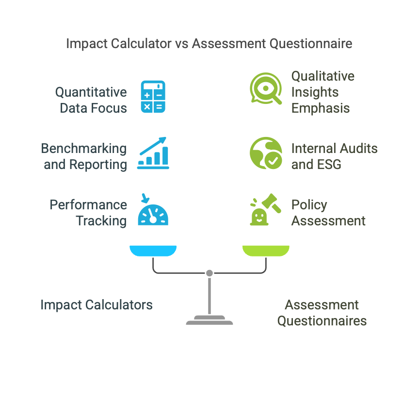 Comparison chart between Impact Calculator and Assessment Questionnaire