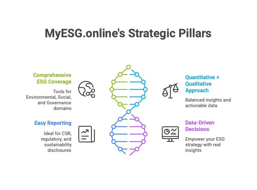 MyESG.online's strategic pillars 
