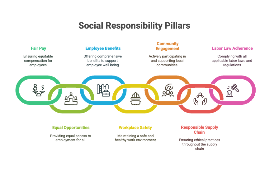 Social Responsibility Pillars