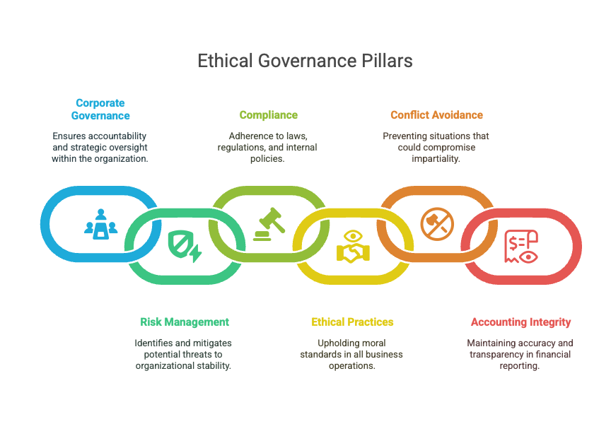 Ethical Governance Pillars