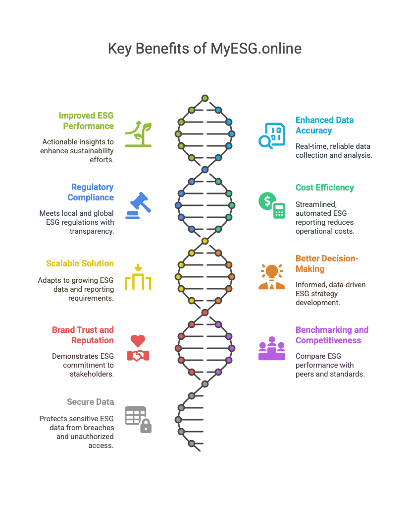 Key Benefits of MyESG.online