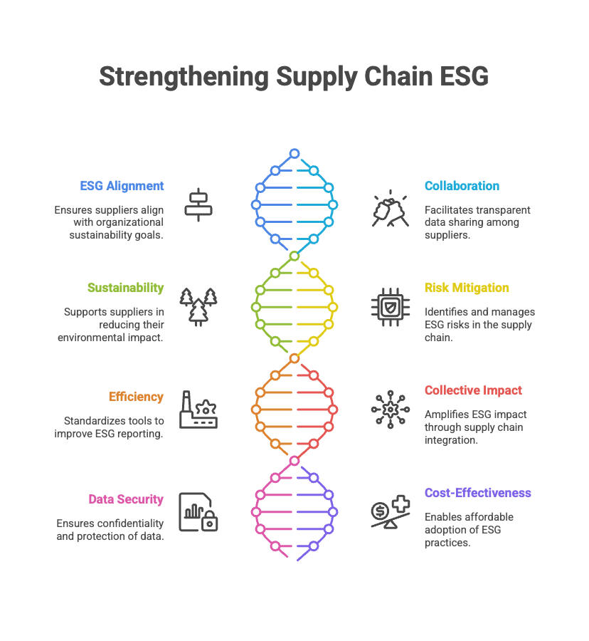Strengthening Supply Chain ESG