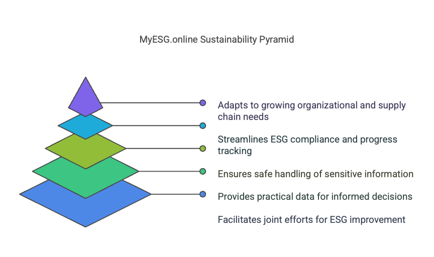MyESG.online's Sustainability Pyramid