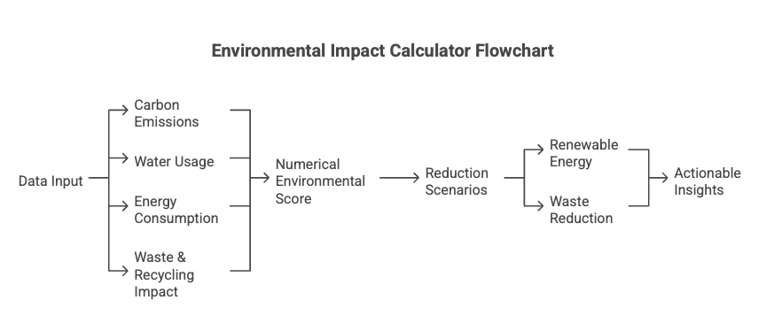 Environmental Impact Calculator Flowchart 