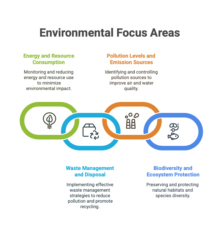Environmental Focus Areas