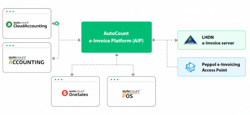 e-Invoice SDK