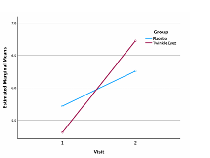 VAS Chart