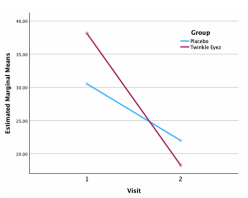 OSDI Chart