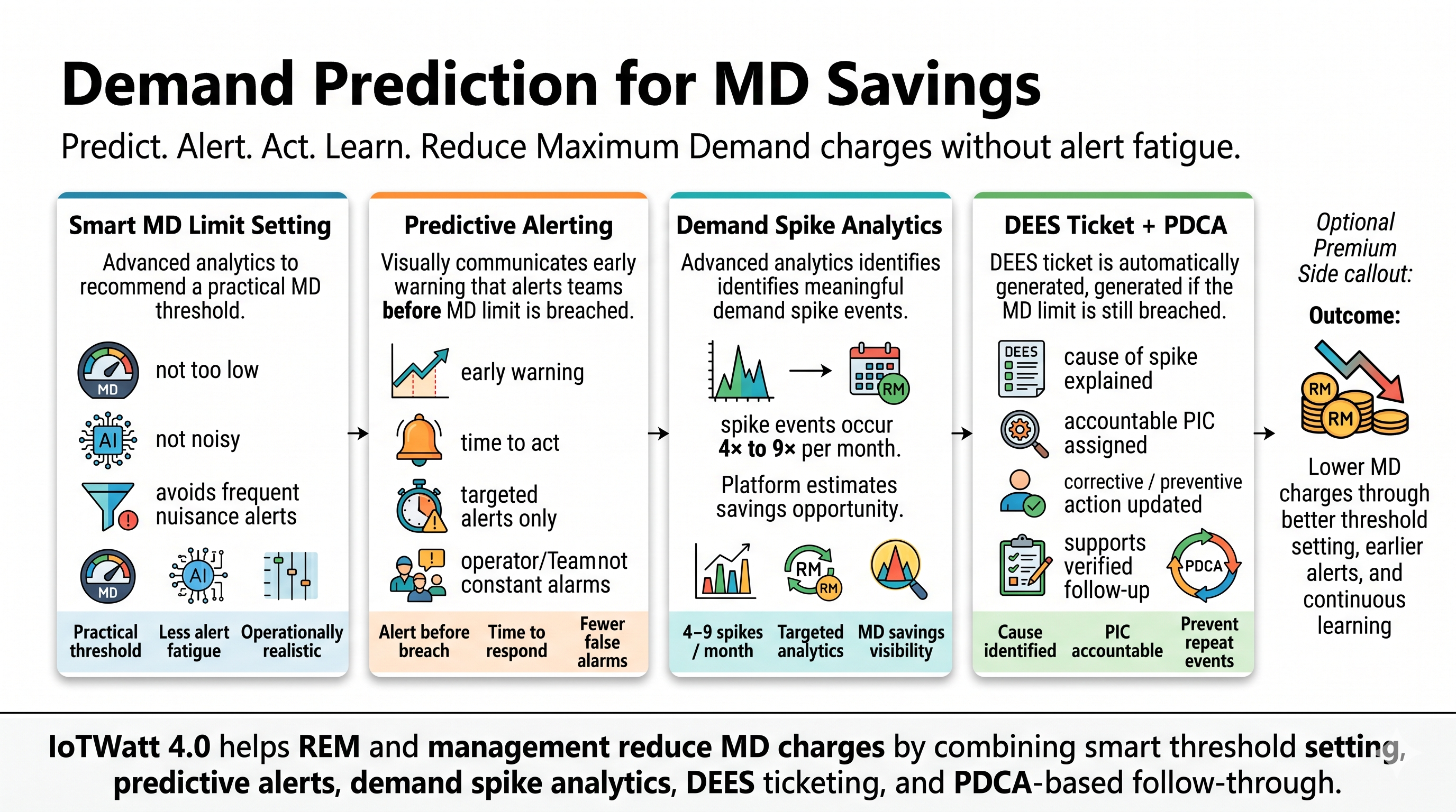 IoTWatt demand analytics