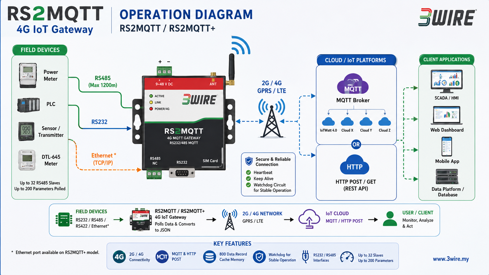 3Wire | RS2MQTT / + / x