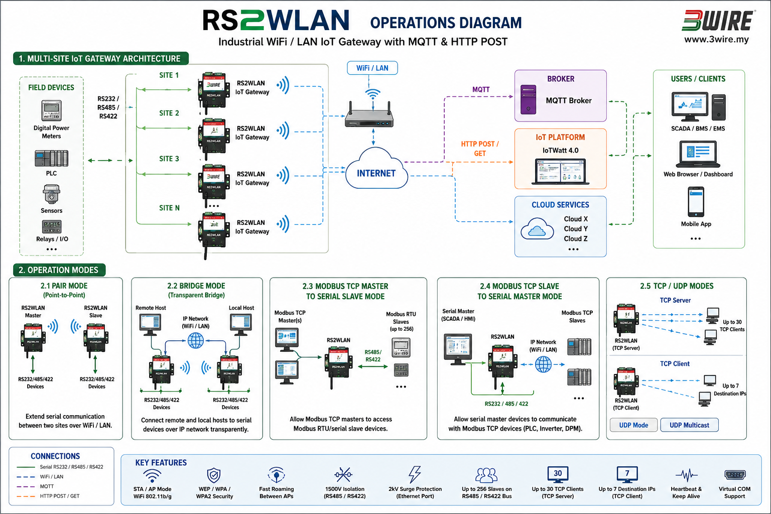 3Wire | RS2WLAN