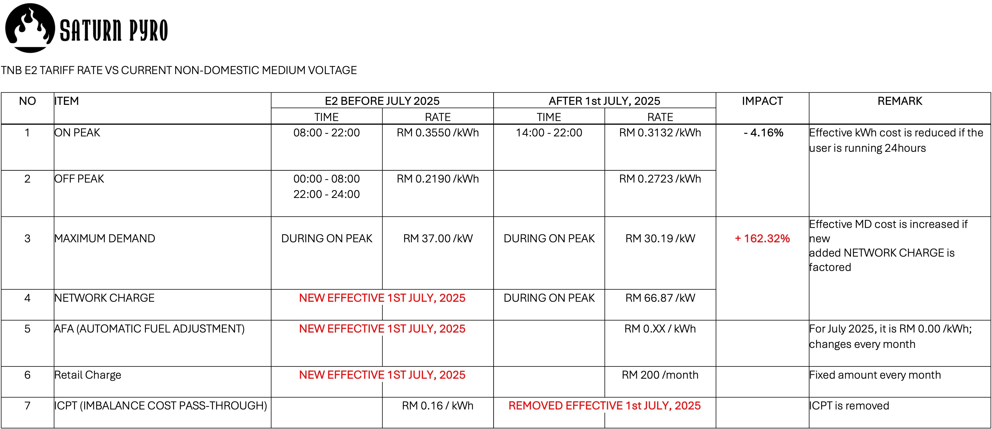 TNB E2 Tariff Components Compared with Non-Domestic Medium Voltage Tariff